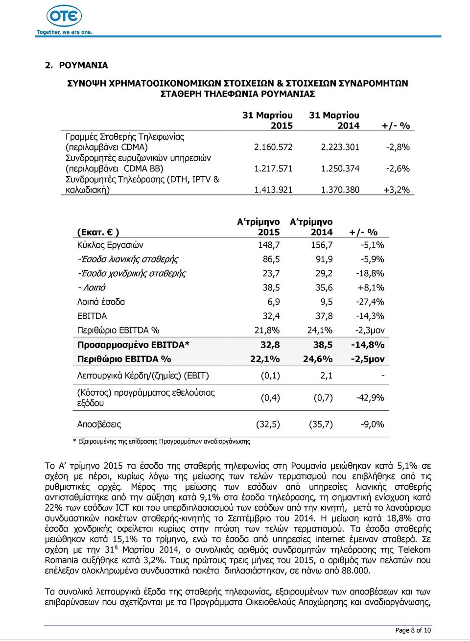 380 +3,2% Κύκλος Εργασιών 148,7 156,7-5,1% -Έσοδα λιανικής σταθερής 86,5 91,9-5,9% -Έσοδα χονδρικής σταθερής 23,7 29,2-18,8% - Λοιπά 38,5 35,6 +8,1% Λοιπά έσοδα 6,9 9,5-27,4% EBITDA 32,4 37,8-14,3%