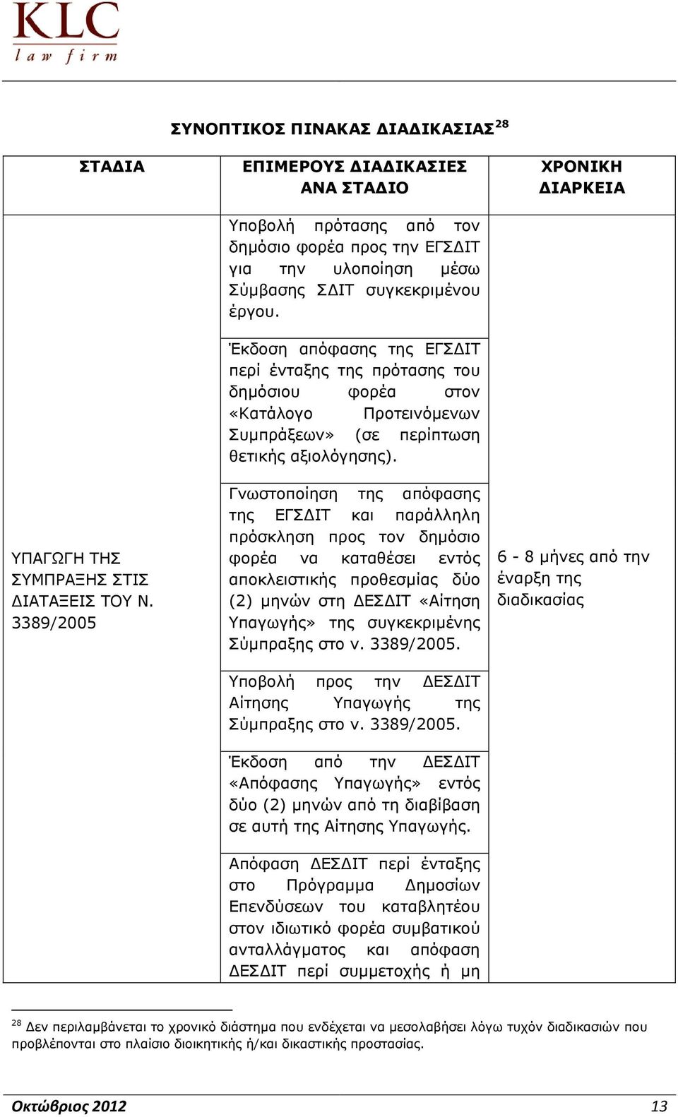 ΧΡΟΝΙΚΗ ΔΙΑΡΚΕΙΑ ΥΠΑΓΩΓΗ ΤΗΣ ΣΥΜΠΡΑΞΗΣ ΣΤΙΣ ΔΙΑΤΑΞΕΙΣ ΤΟΥ Ν.