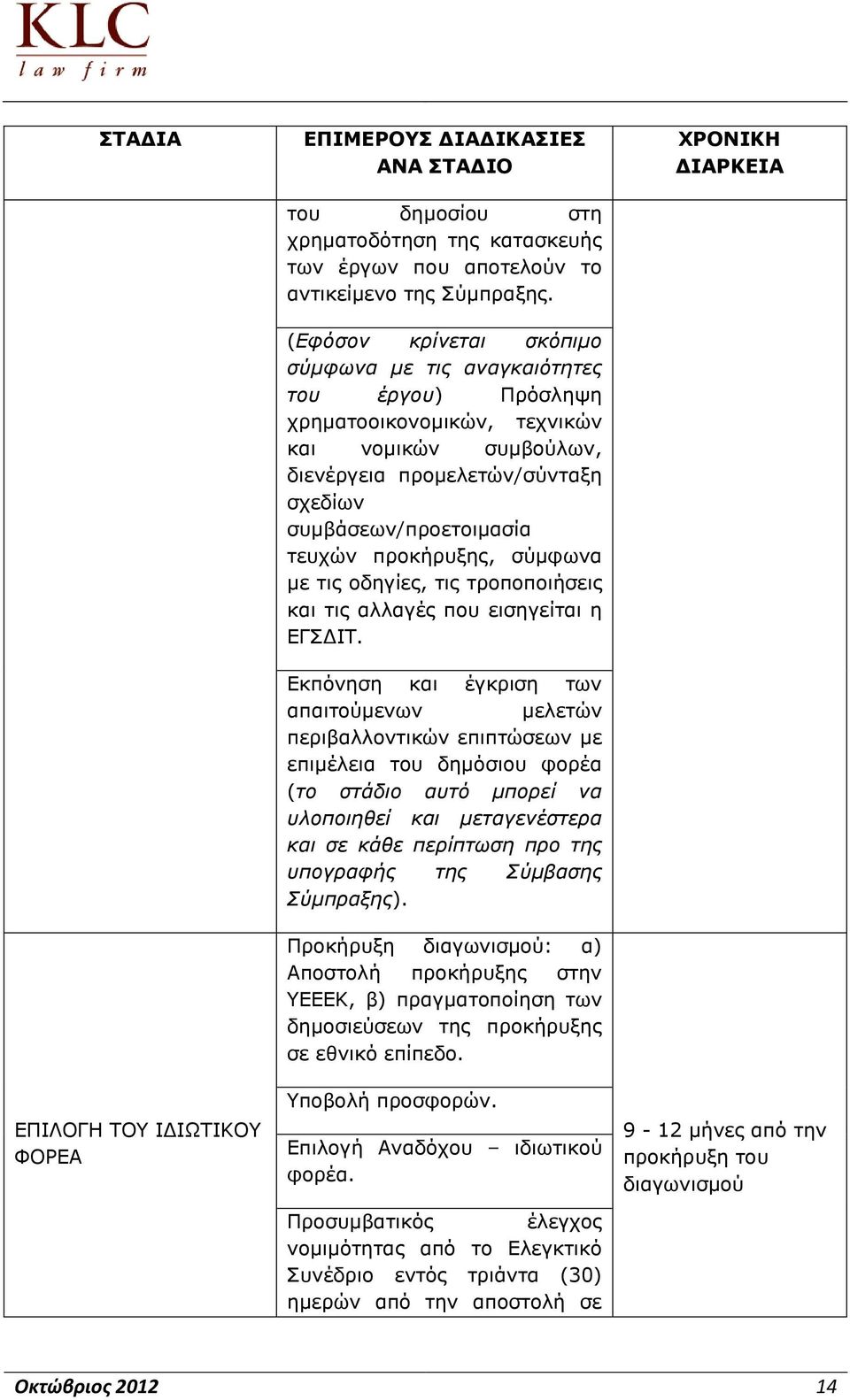 προκήρυξης, σύμφωνα με τις οδηγίες, τις τροποποιήσεις και τις αλλαγές που εισηγείται η ΕΓΣΔΙΤ.