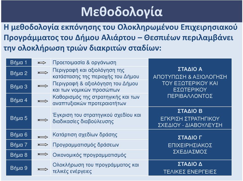 και των αναπτυξιακών προτεραιοτήτων Έγκριση του στρατηγικού σχεδίου και διαδικασίες διαβούλευσης Κατάρτιση σχεδίων δράσης Προγραµµατισµός δράσεων Οικονοµικός προγραµµατισµός Ολοκλήρωση του