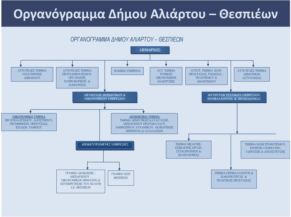 ΠΡΟΣΤΑΣΙΑΣ, ΠΑΙ ΕΙΑΣ ΠΟΛΙΤΙΣΜΟΥ & ΑΘΛΗΤΙΣΜΟΥ ΑΥΤΟΤΕΛΕΣ ΤΜΗΜΑ ΗΜΟΤΙΚΗΣ ΑΣΤΥΝΟΜΙΑΣ ΙΕΥΘΥΝΣΗ ΙΟΙΚΗΤΙΚΩΝ & ΟΙΚΟΝΟΜΙΚΩΝ ΥΠΗΡΕΣΙΩΝ ΙΕΥΘΥΝΣΗ ΤΕΧΝΙΚΩΝ ΥΠΗΡΕΣΙΩΝ, ΠΕΡΙΒΑΛΛΟΝΤΟΣ & ΠΟΛΕΟ ΟΜΙΑΣ ΟΙΚΟΝΟΜΙΚΟ ΤΜΗΜΑ