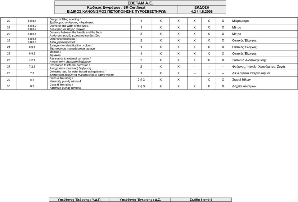 δαπέδου Other characteristics / Άλλα χαρακτηριστικά Extinguisher identification, colour / Ταυτοποίηση πυροσβεστήρα, χρώμα Markind / Σήμανση Resistance to external corrosion / Αντοχή στην εξωτερική