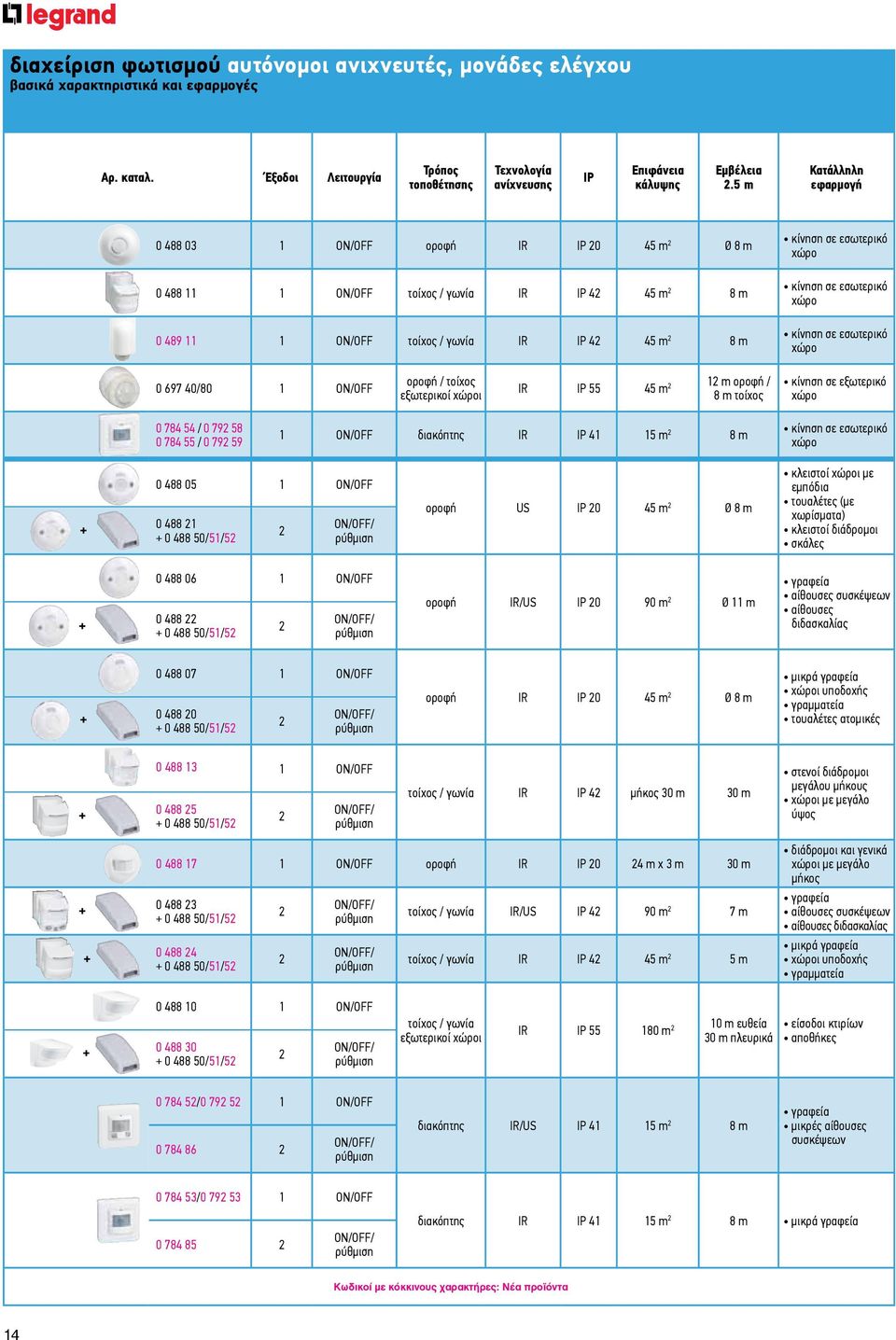 κίνηση σε εσωτερικό χώρο κίνηση σε εσωτερικό χώρο 0 697 40/80 1 ON/OFF οροφή / τοίχος εξωτερικοί χώροι IR IP 55 45 m 2 12 m οροφή / 8 m τοίχος κίνηση σε εξωτερικό χώρο 0 784 54 / 0 792 58 0 784 55 /