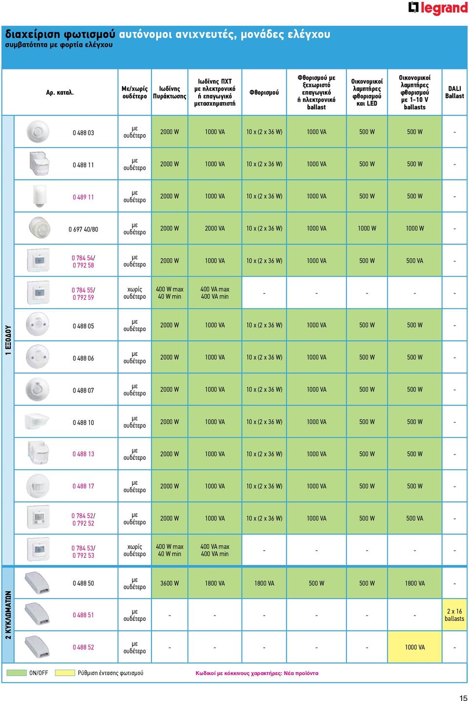 Οικονομικοί λαμπτήρες φθορισμού με 1-10 V ballasts DALI Ballast 0 488 03 με ουδέτερο 2000 W 1000 VA 10 x (2 x 36 W) 1000 VA 500 W 500 W - 0 488 11 με ουδέτερο 2000 W 1000 VA 10 x (2 x 36 W) 1000 VA