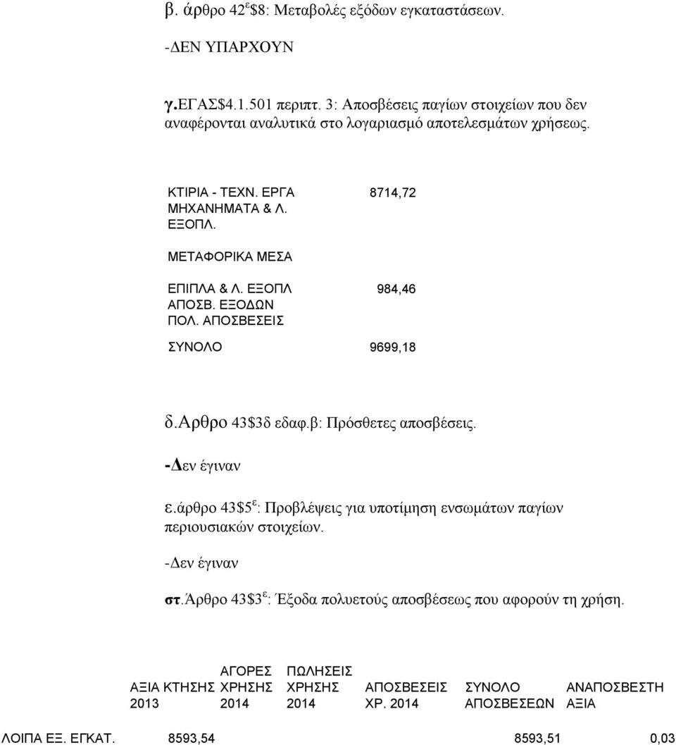 ΜΕΤΑΦΟΡΙΚΑ ΜΕΣΑ ΕΠΙΠΛΑ & Λ. ΕΞΟΠΛ 984,46 ΑΠΟΣΒ. ΕΞΟΔΩΝ ΠΟΛ. ΑΠΟΣΒΕΣΕΙΣ ΣΥΝΟΛΟ 9699,18 δ.αρθρο 43$3δ εδαφ.β: Πρόσθετες αποσβέσεις. -Δεν έγιναν ε.