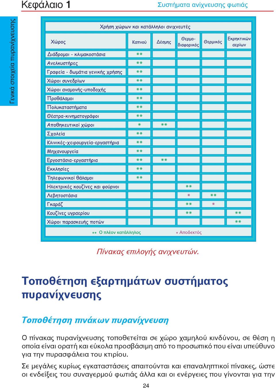 χαμηλού κινδύνου, σε θέση η οποία είναι ορατή και εύκολα προσβάσιμη από το προσωπικό που είναι υπεύθυνο για την πυρασφάλεια του