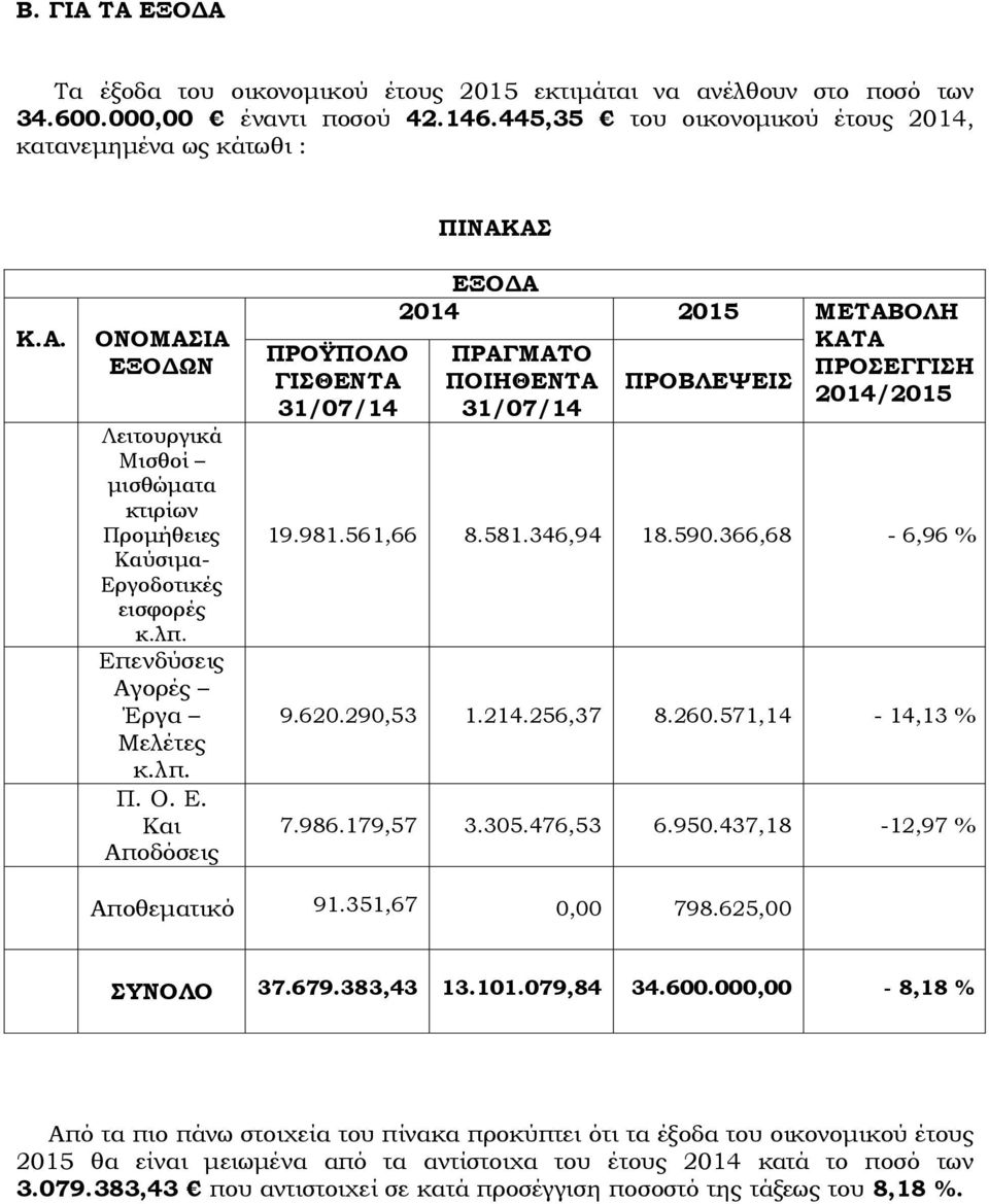 581.346,94 18.590.366,68-6,96 % 9.620.290,53 1.214.256,37 8.260.571,14-14,13 % 7.986.179,57 3.305.476,53 6.950.437,18-12,97 % Αποθεματικό 91.351,67 0,00 798.625,00 ΣΥΝΟΛΟ 37.679.383,43 13.101.