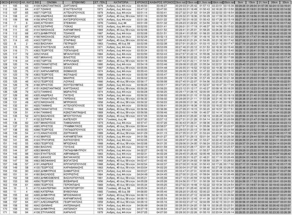 44 ετών 03:51:14 03:50:41 00:27:32 01:21:53 01:54:29 02:22:53 03:18:54 00:28:04 01:22:26 01:55:02 02:23:26 03:19:26 114 108 41 4166 ΑΝΔΡΕΑΣ ΚΙΛΙΜΙΡΗΣ 1967 Ανδρες, 45 έως 59 ετών 03:51:16 03:50:56