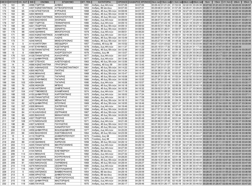 59 ετών 04:08:06 04:07:33 00:29:01 01:24:51 01:57:59 02:27:09 03:29:06 00:29:34 01:25:24 01:58:32 02:27:42 03:29:39 175 164 66 4264 ΜΑΝΟΣ ΜΠΟΛΛΑΣ 1968 Ανδρες, 45 έως 59 ετών 04:08:19 04:08:00