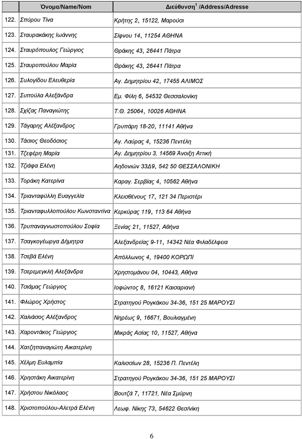 Τάσιος Θεοδόσιος Αγ. Λαύρας 4, 5236 Πεντέλη 3. Τζεφέρη Μαρία Αγ. Δημητρίου 3, 4569 Άνοιξη Αττική 32. Τζιάφα Ελένη Αηδονιών 33Δ9, 542 50 ΘΕΣΣΑΛΟΝΙΚΗ 33. Τοράκη Κατερίνα Καραγ. Σερβίας 4, 0562 Αθήνα 34.