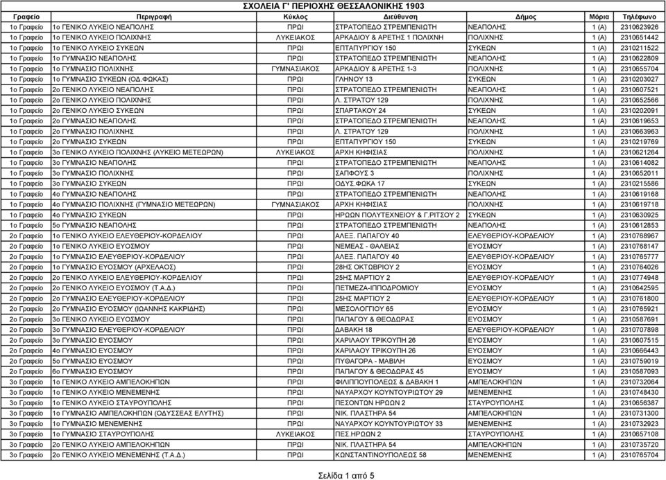 ΠΡΩΙ ΣΤΡΑΤΟΠΕΔΟ ΣΤΡΕΜΠΕΝΙΩΤΗ ΝΕΑΠΟΛΗΣ 1 (Α) 2310622809 1ο Γραφείο 1ο ΓΥΜΝΑΣΙΟ ΠΟΛΙΧΝΗΣ ΓΥΜΝΑΣΙΑΚΟΣ ΑΡΚΑΔΙΟΥ & ΑΡΕΤΗΣ 1-3 ΠΟΛΙΧΝΗΣ 1 (Α) 2310655704 1ο Γραφείο 1ο ΓΥΜΝΑΣΙΟ ΣΥΚΕΩΝ (ΟΔ.