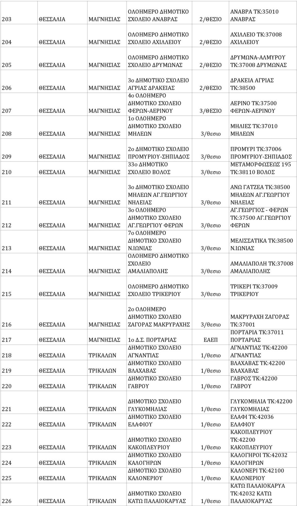 ΦΕΡΩΝ-ΑΕΡΙΝΟΥ ΜΗΛΙΕΣ TK:37010 ΜΗΛΕΩΝ 209 ΘΕΣΣΑΛΙΑ ΜΑΓΝΗΣΙΑΣ 210 ΘΕΣΣΑΛΙΑ ΜΑΓΝΗΣΙΑΣ 2o ΠΡΟΜΥΡΙΟΥ-ΣΗΠΙΑΔΟΣ 33o ΔΗΜΟΤΙΚΟ ΣΧΟΛΕΙΟ ΒΟΛΟΣ ΠΡΟΜΥΡΙ TK:37006 ΠΡΟΜΥΡΙΟΥ-ΣΗΠΙΑΔΟΣ ΜΕΤΑΜΟΡΦΩΣΕΩΣ 195 TK:38110