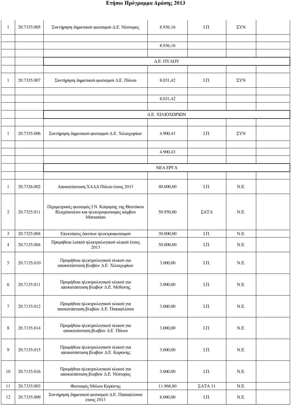 950,00 ΣΑΤΑ Ν.Ε. 3 20.7325.004 Επεκτάσεις δικτύων ηλεκτροφωτισμού 30.000,00 Ι.Π. Ν.Ε. 4 20.7135.004 Προμήθεια λοιπού ηλεκτρολογικού υλικού έτους 2013 50.000,00 Ι.Π. Ν.Ε. 5 20.7135.010 Προμήθεια ηλεκτρολογικού υλικού για αποκατάσταση βλαβών Δ.