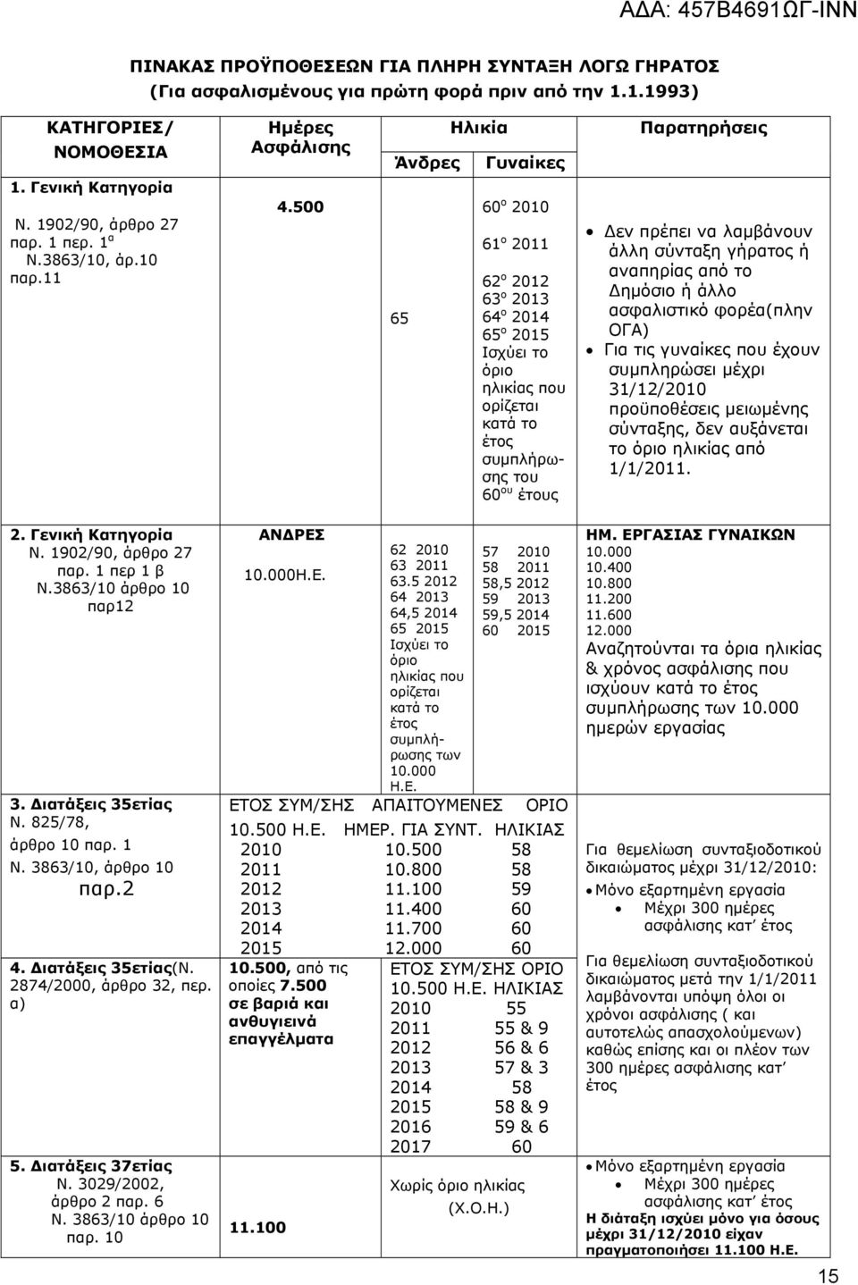 500 Άνδρες 65 Ηλικία Γυναίκες 60 ο 2010 61 ο 2011 62 ο 2012 63 ο 2013 64 ο 2014 65 ο 2015 Ισχύει το όριο ηλικίας που ορίζεται κατά το έτος συμπλήρωσης του 60 ου έτους Παρατηρήσεις Δεν πρέπει να