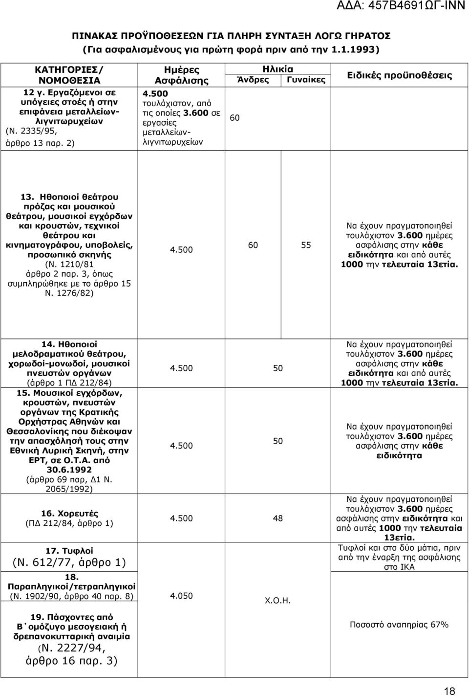 600 σε εργασίες μεταλλείωνλιγνιτωρυχείων 60 Ειδικές προϋποθέσεις 13.