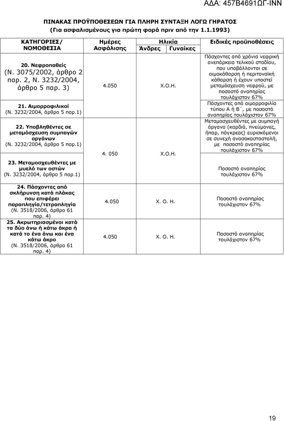 3232/2004, άρθρο 5 παρ.1) 24. Πάσχοντες από σκλήρυνση κατά πλάκας που επιφέρει παραπληγία/τετραπληγία (Ν. 3518/2006, άρθρο 61 παρ. 4) 25.