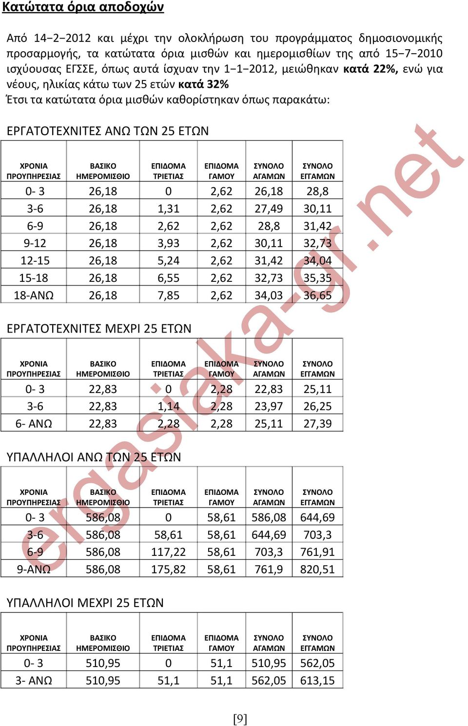 ΗΜΕΡΟΜΙΣΘΙΟ ΕΠΙΔΟΜΑ ΤΡΙΕΤΙΑΣ ΕΠΙΔΟΜΑ ΓΑΜΟΥ ΣΥΝΟΛΟ ΑΓΑΜΩΝ ΣΥΝΟΛΟ ΕΓΓΑΜΩΝ 0-3 26,18 0 2,62 26,18 28,8 3-6 26,18 1,31 2,62 27,49 30,11 6-9 26,18 2,62 2,62 28,8 31,42 9-12 26,18 3,93 2,62 30,11 32,73