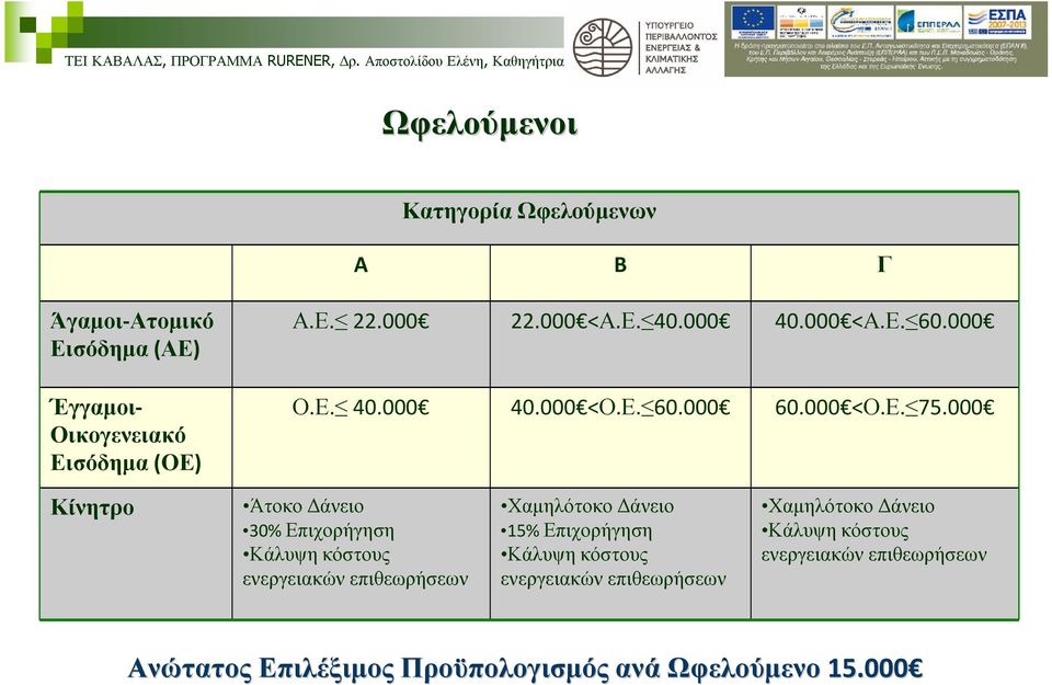 000 Κίνητρο Άτοκο Δάνειο 30% Επιχορήγηση Κάλυψη κόστους ενεργειακών επιθεωρήσεων Χαμηλότοκο Δάνειο 15% Επιχορήγηση