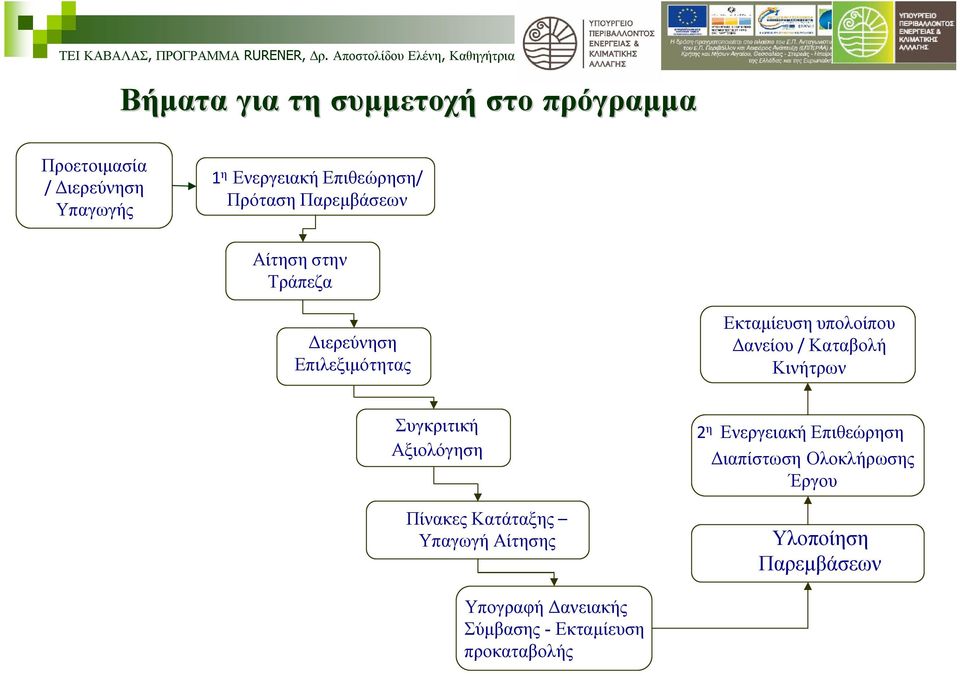 Καταβολή Κινήτρων Συγκριτική Αξιολόγηση Πίνακες Κατάταξης Υπαγωγή Αίτησης 2 η Ενεργειακή Επιθεώρηση