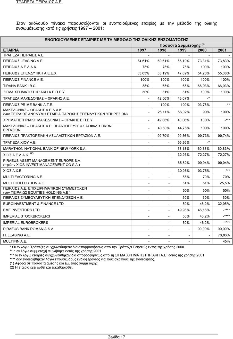 Ε.Ε.Χ. 53,03% 53,19% 47,89% 54,20% 55,08% ΠΕΙΡΑΙΩΣ FINANCE Α.Ε. 100% 100% 100% 100% 100% TIRANA BANK I.B.C. 85% 65% 65% 66,93% 66,93% ΣΙΓΜΑ ΧΡΗΜΑΤΙΣΤΗΡΙΑΚΗ Α.Ε.Π.Ε.Υ.