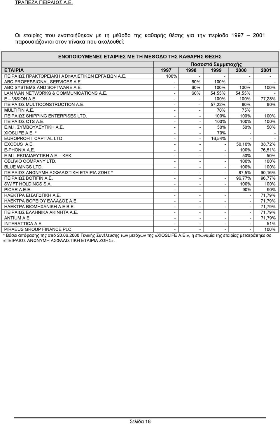 E. - 60% 54,55% 54,55% - E VISION Α.Ε. - - 100% 100% 77,28% ΠΕΙΡΑΙΩΣ MULTICONSTRUCTION Α.Ε. - - 57,22% 80% 80% MULTIFIN A.E. - - 70% 75% ΠΕΙΡΑΙΩΣ SHIPPING ENTERPISES LTD.