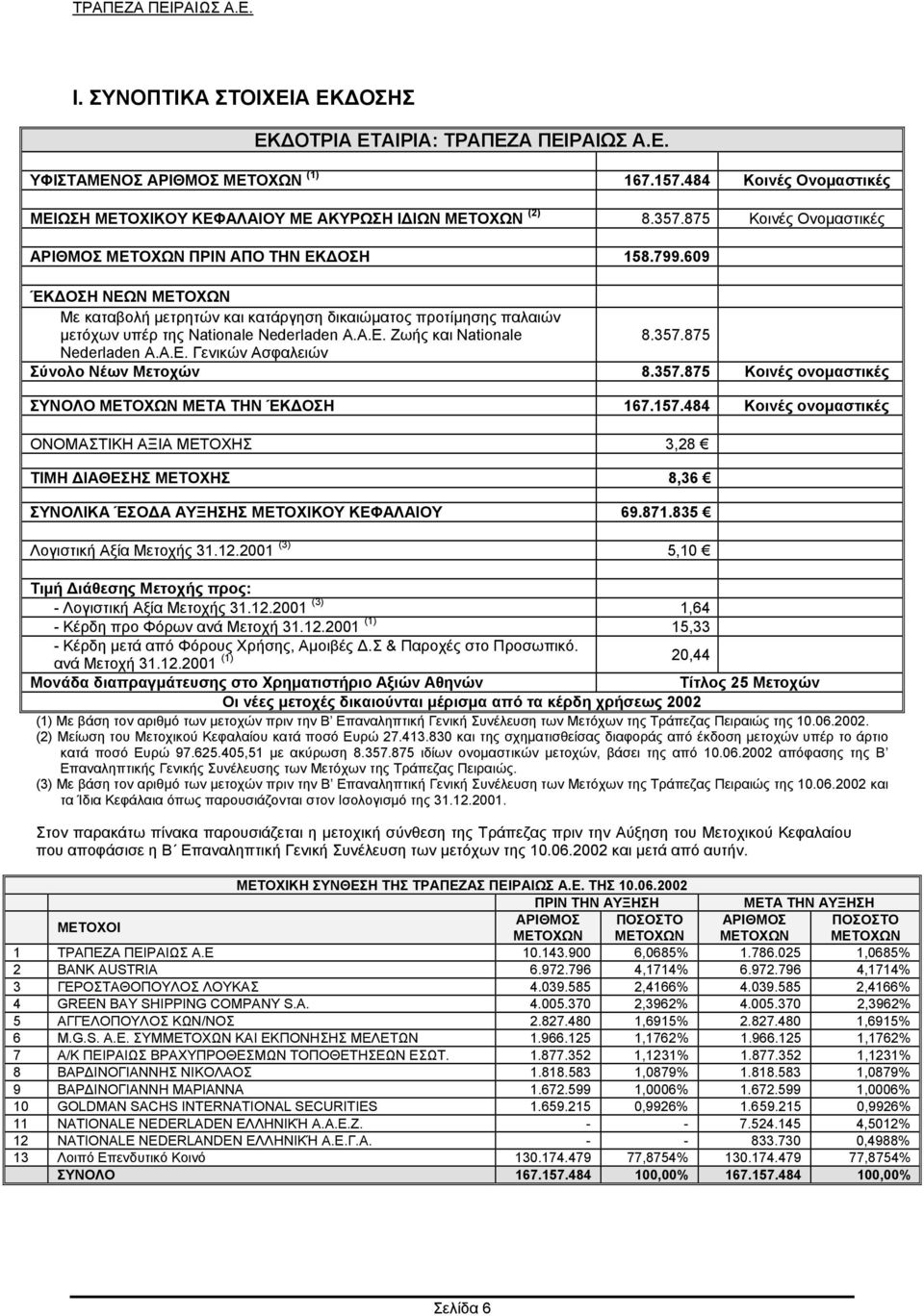 Zωής και Nationale 8.357.875 Nederladen A.A.E. Γενικών Ασφαλειών Σύνολο Νέων Μετοχών 8.357.875 Κοινές ονοµαστικές ΣΥΝΟΛΟ ΜΕΤΟΧΩΝ ΜΕΤΑ ΤΗΝ ΈΚ ΟΣΗ 167.157.