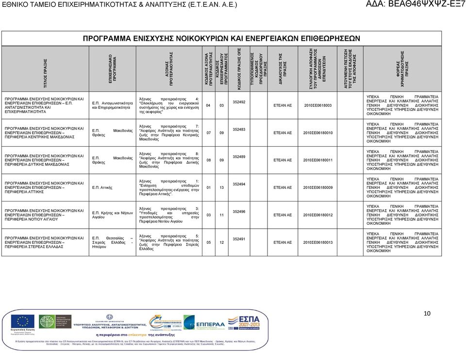 Ανγωνιστικότη και Άξονας προτεραιότης 4: ενίσχυση της 04 03 352492 ΕΤΕΑΝ ΑΕ 2010Ε0618003 ΥΠΕΚΑ ΓΕΝΙΚΗ ΓΡΑΜΜΑΤΕΙΑ ΕΝΕΡΓΕΙΑ ΚΑΙ ΚΛΙΜΑΤΙΚΗ ΑΛΛΑΓΗ ΓΕΝΙΚΗ ΙΕΥΘΥΝΗ ΙΟΙΚΗΤΙΚΗ ΥΠΟΤΗΡΙΞΗ ΥΠΗΡΕΙΩΝ ΙΕΥΘΥΝΗ