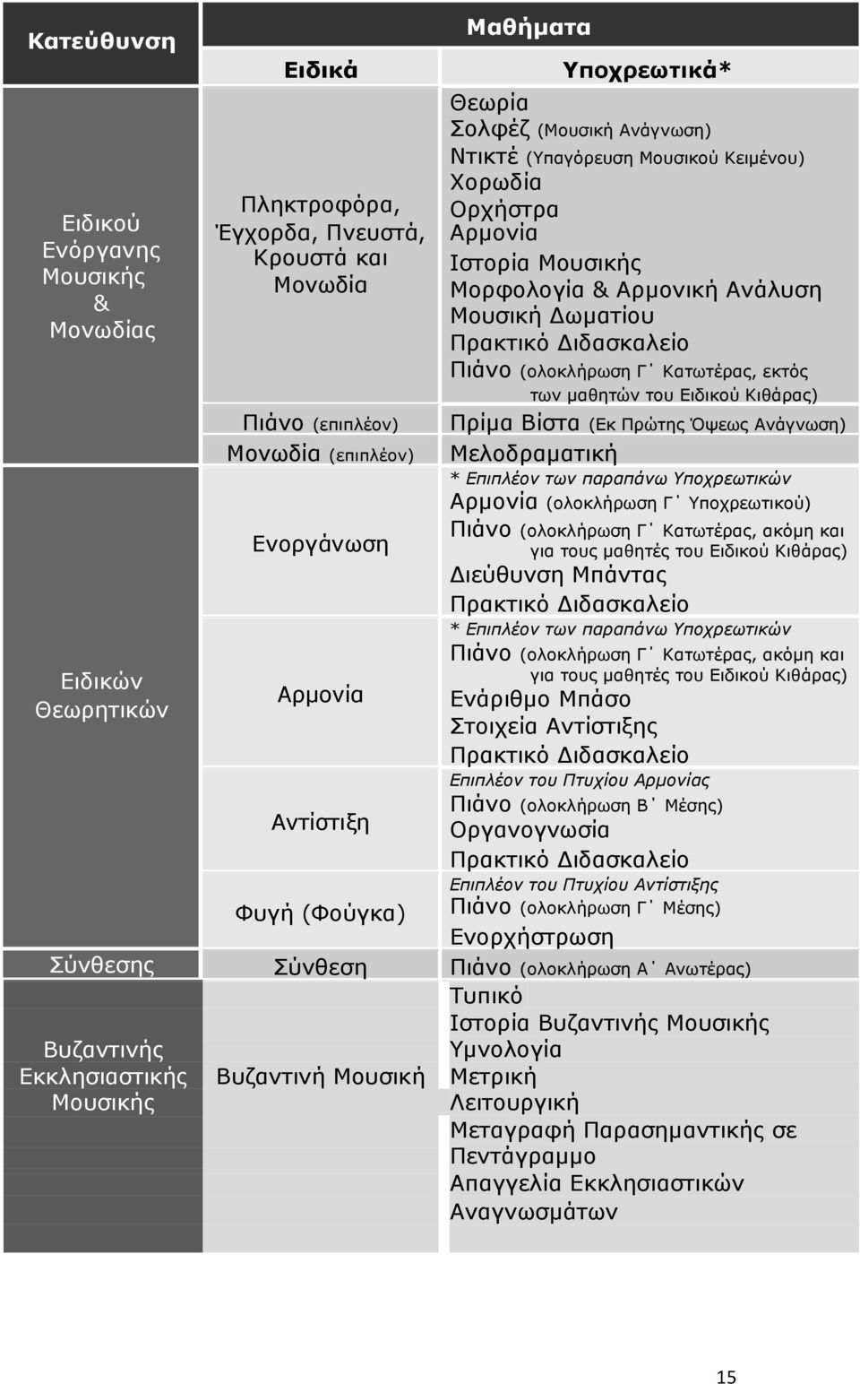 Πιάνο (επιπλέον) Πρίµα Βίστα (Εκ Πρώτης Όψεως Ανάγνωση) Μονωδία (επιπλέον) Μελοδραµατική * Επιπλέον των παραπάνω Υποχρεωτικών Ενοργάνωση Αρµονία Αντίστιξη Αρµονία (ολοκλήρωση Γ Υποχρεωτικού) Πιάνο