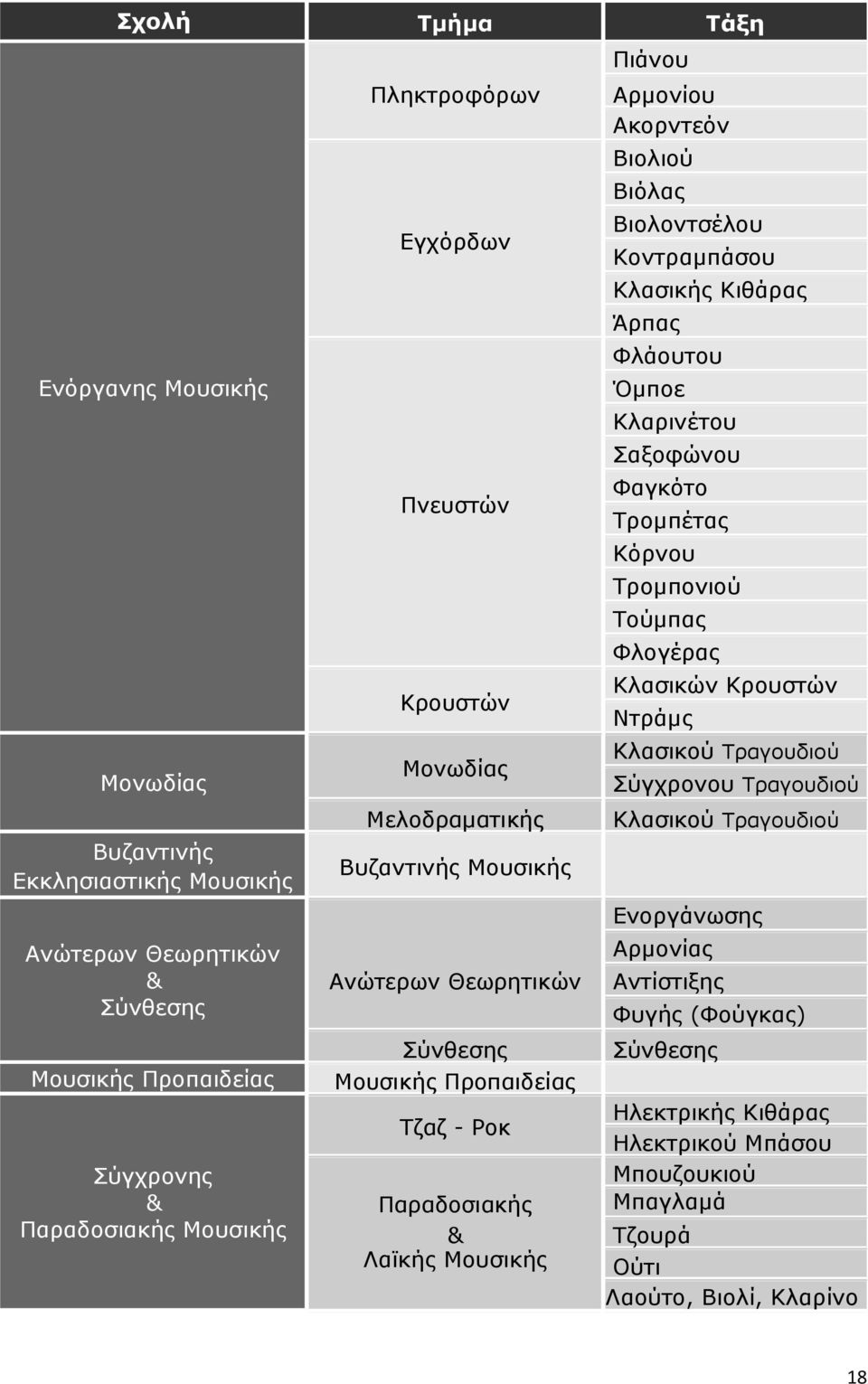 Βιολιού Βιόλας Τάξη Βιολοντσέλου Κοντραµπάσου Κλασικής Κιθάρας Άρπας Φλάουτου Όµποε Κλαρινέτου Σαξοφώνου Φαγκότο Τροµπέτας Κόρνου Τροµπονιού Τούµπας Φλογέρας Κλασικών Κρουστών Ντράµς Κλασικού