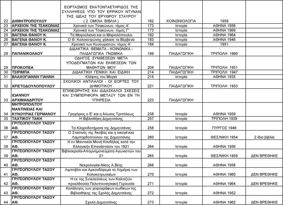 Τα Μαγούλιανα και οι Μαριολόπουλοι 182 Ιστορία ΑΘΗΝΑ 1964 26 ΒΑΓΕΝΑ ΘΑΝΟΥ Κ. Ο Θ. Κολοκοτρώνης χάλασε τα Βέρβενα 183 Ιστορία ΑΘΗΝΑ 1946 27 ΒΑΓΕΝΑ ΘΑΝΟΥ Κ.