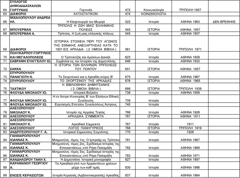 Η ζωή μιας ελληνικής πόλεως 545 Ιστορία ΑΘΗΝΑ 1957 69 ΔΙΑΦΟΡΟΙ ΙΣΤΟΡΙΚΑ ΣΤΟΙΧΕΙΑ ΠΕΡΙ ΤΟΥ ΑΓΩΝΟΣ ΤΗΣ ΕΘΝΙΚΗΣ ΑΝΕΞΑΡΤΗΣΙΑΣ ΚΑΤΆ ΤΟ 1821 ΕΙΣ ΑΡΚΑΔΙΑ ( 2 ΟΜΟΙΑ ΒΙΒΛΙΑ ) 561 ΙΣΤΟΡΙΑ ΤΡΙΠΟΛΗ 1971 70