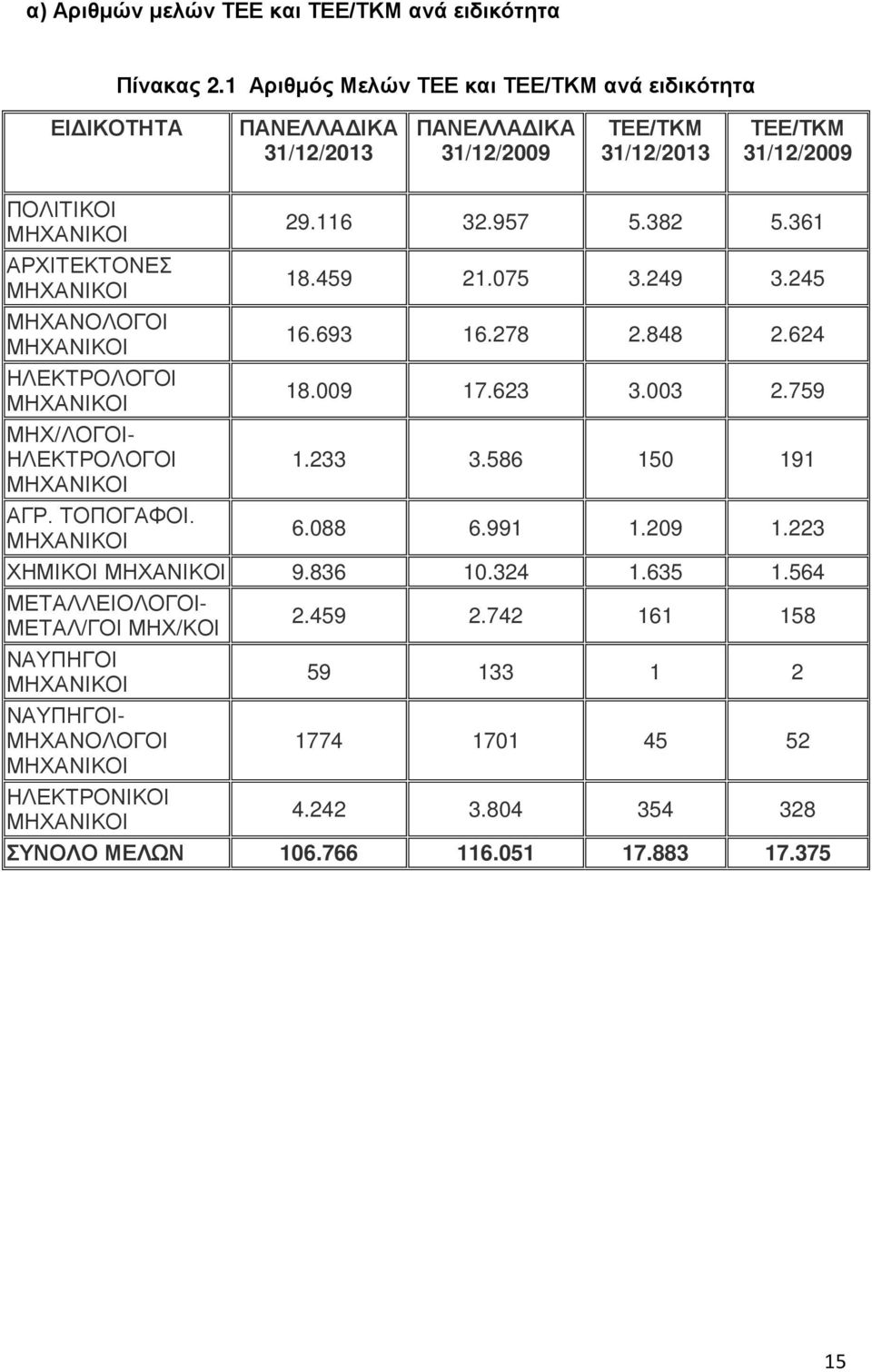 361 ΑΡΧΙΤΕΚΤΟΝΕΣ ΜΗΧΑΝΙΚΟΙ 18.459 21.075 3.249 3.245 ΜΗΧΑΝΟΛΟΓΟΙ ΜΗΧΑΝΙΚΟΙ 16.693 16.278 2.848 2.624 ΗΛΕΚΤΡΟΛΟΓΟΙ ΜΗΧΑΝΙΚΟΙ 18.009 17.623 3.003 2.759 ΜΗΧ/ΛΟΓΟΙ- ΗΛΕΚΤΡΟΛΟΓΟΙ 1.233 3.