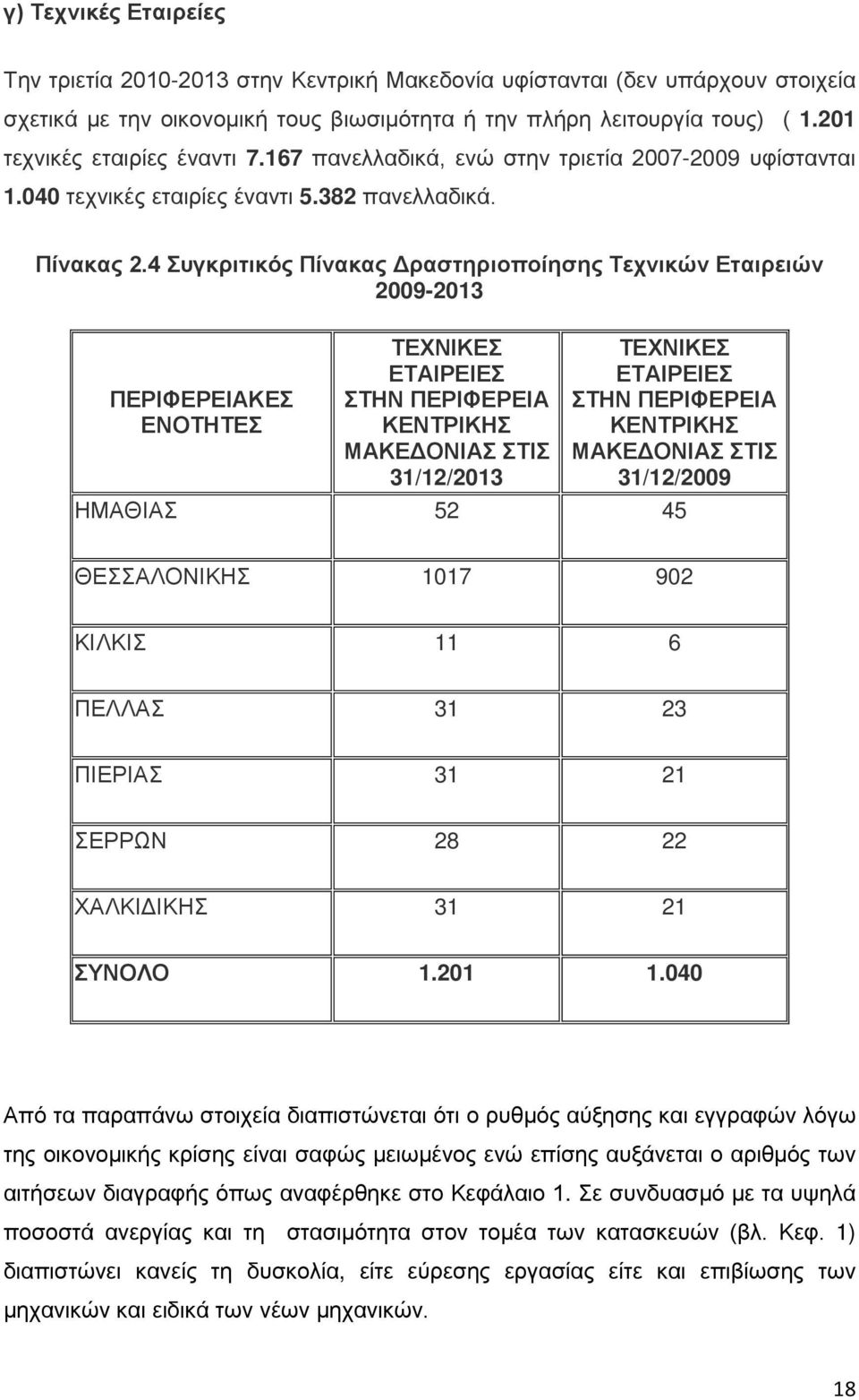 4 Συγκριτικός Πίνακας Δραστηριοποίησης Τεχνικών Εταιρειών 2009-2013 ΠΕΡΙΦΕΡΕΙΑΚΕΣ ΕΝΟΤΗΤΕΣ ΤΕΧΝΙΚΕΣ ΕΤΑΙΡΕΙΕΣ ΣΤΗΝ ΠΕΡΙΦΕΡΕΙΑ ΚΕΝΤΡΙΚΗΣ ΜΑΚΕΔΟΝΙΑΣ ΣΤΙΣ 31/12/2013 ΤΕΧΝΙΚΕΣ ΕΤΑΙΡΕΙΕΣ ΣΤΗΝ ΠΕΡΙΦΕΡΕΙΑ