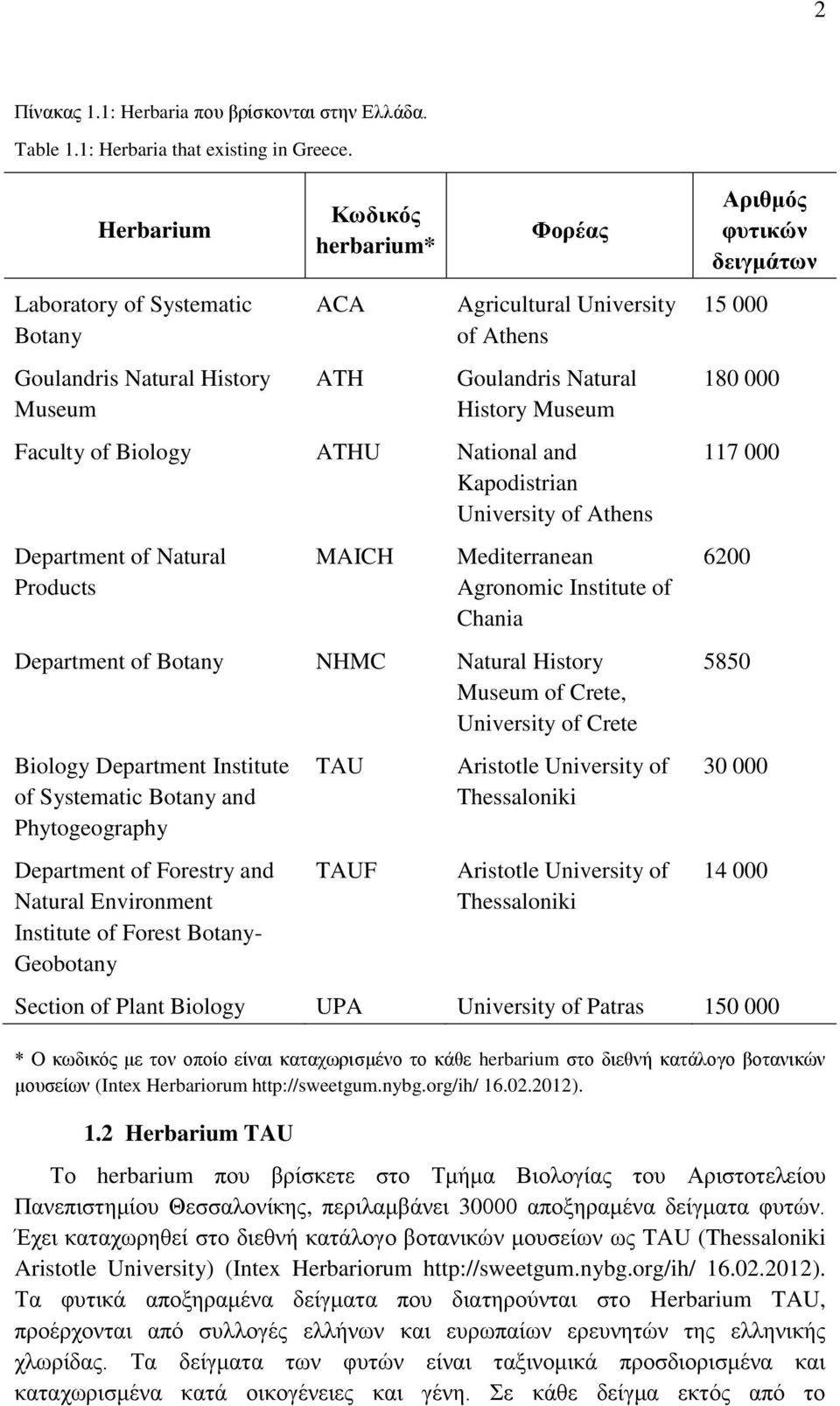 ATHU National and Kapodistrian University of Athens Department of Natural Products MAICH Mediterranean Agronomic Institute of Chania Department of Botany NHMC Natural History Museum of Crete,