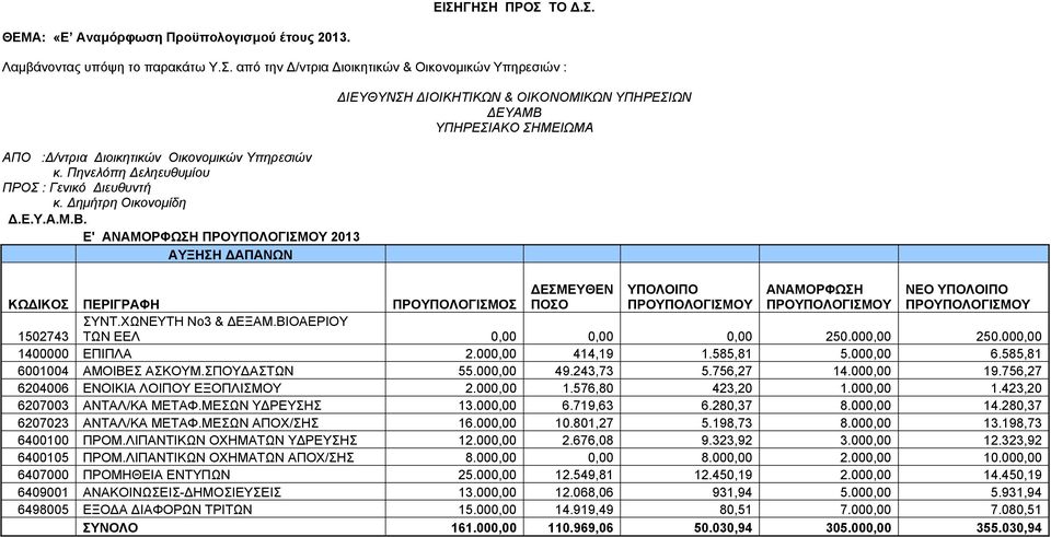 E' ΑΝΑΜΟΡΦΩΣΗ ΠΡΟΥΠΟΛΟΓΙΣΜΟΥ 2013 ΑΥΞΗΣΗ ΔΑΠΑΝΩΝ ΔΙΕΥΘΥΝΣΗ ΔΙΟΙΚΗΤΙΚΩΝ & ΟΙΚΟΝΟΜΙΚΩΝ ΥΠΗΡΕΣΙΩΝ ΔΕΥΑΜΒ ΥΠΗΡΕΣΙΑΚΟ ΣΗΜΕΙΩΜΑ ΔΕΣΜΕΥΘΕΝ ΠΟΣΟ ΥΠΟΛΟΙΠΟ ΠΡΟΥΠΟΛΟΓΙΣΜΟΥ ΑΝΑΜΟΡΦΩΣΗ ΠΡΟΥΠΟΛΟΓΙΣΜΟΥ ΝΕΟ ΥΠΟΛΟΙΠΟ