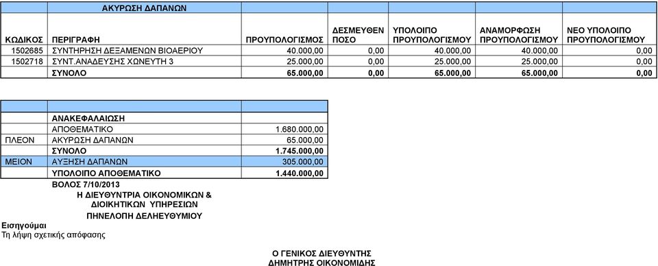 000,00 0,00 65.000,00 65.000,00 0,00 ΑΝΑΚΕΦΑΛΑΙΩΣΗ ΑΠΟΘΕΜΑΤΙΚΟ 1.680.000,00 ΠΛΕΟΝ ΑΚΥΡΩΣΗ ΔΑΠΑΝΩΝ 65.000,00 ΣΥΝΟΛΟ 1.745.000,00 ΜΕΙΟΝ ΑΥΞΗΣΗ ΔΑΠΑΝΩΝ 305.