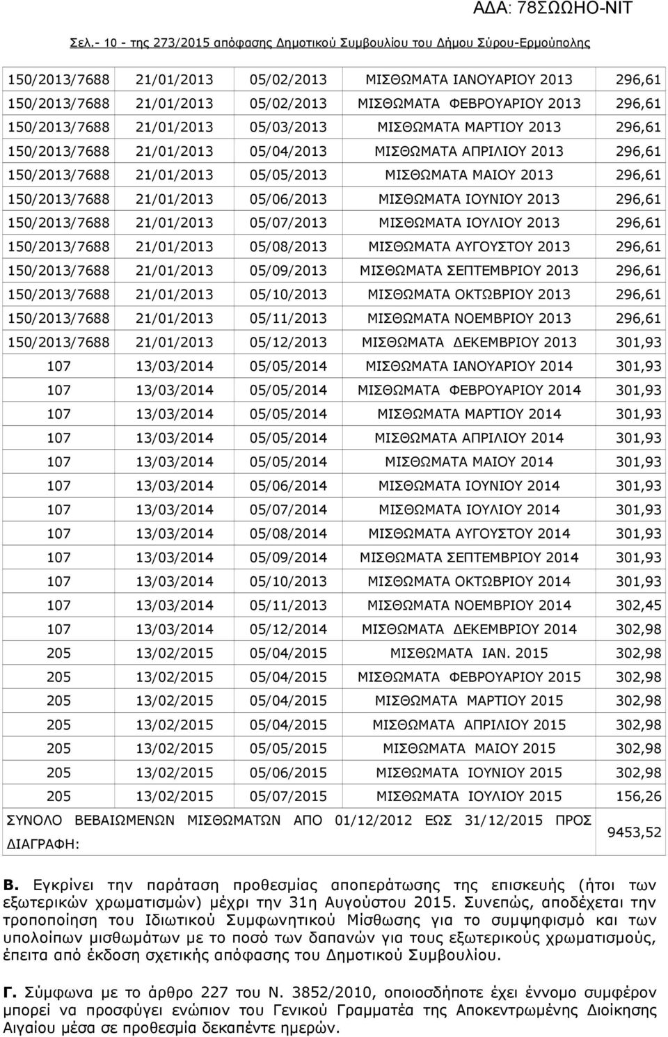 05/07/2013 ΜΙΣΘΩΜΑΤΑ ΙΟΥΛΙΟΥ 2013 296,61 21/01/2013 05/08/2013 ΜΙΣΘΩΜΑΤΑ ΑΥΓΟΥΣΤΟΥ 2013 296,61 21/01/2013 05/09/2013 ΜΙΣΘΩΜΑΤΑ ΣΕΠΤΕΜΒΡΙΟΥ 2013 296,61 21/01/2013 05/10/2013 ΜΙΣΘΩΜΑΤΑ ΟΚΤΩΒΡΙΟΥ 2013