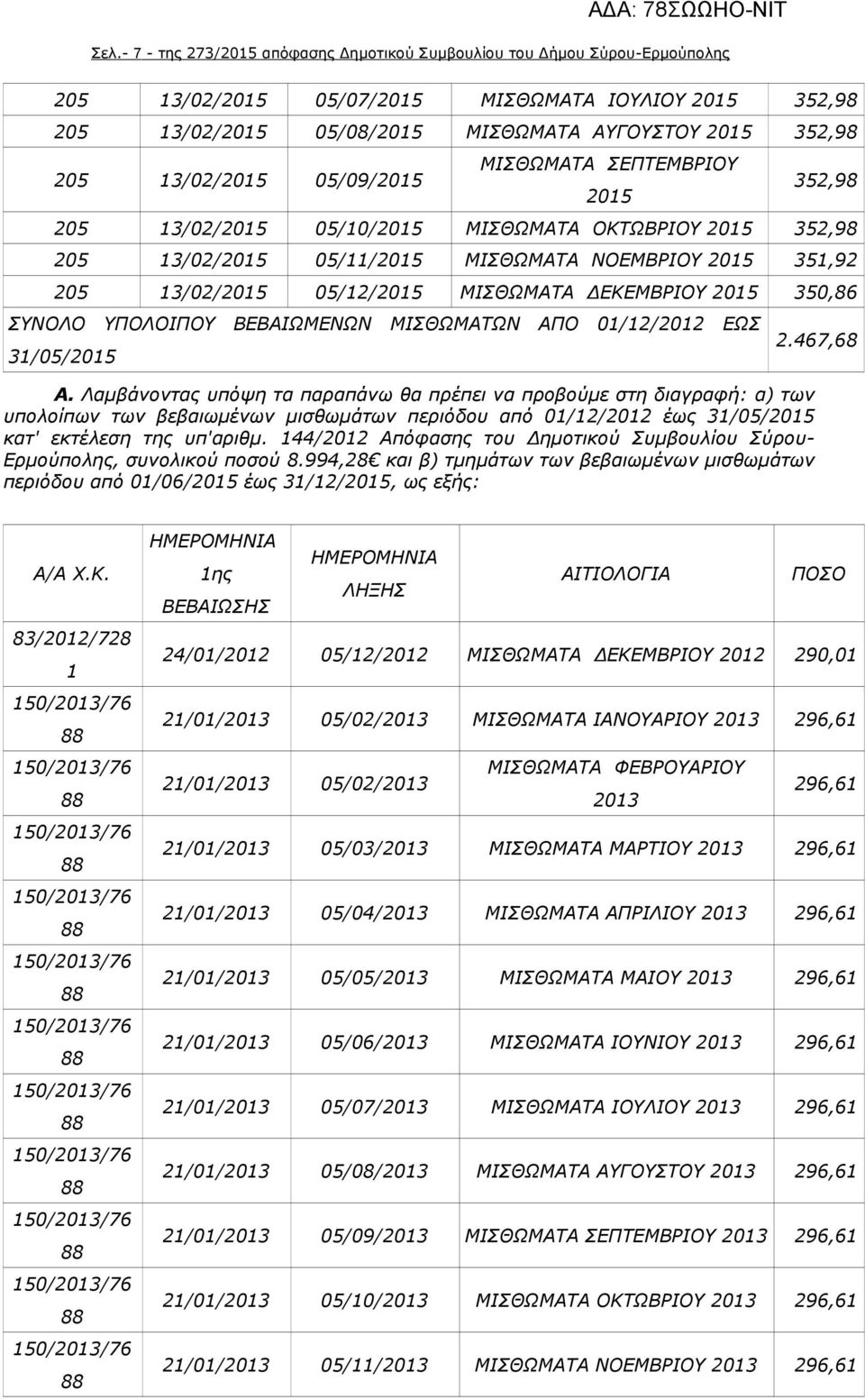 ΜΙΣΘΩΜΑΤΑ ΔΕΚΕΜΒΡΙΟΥ 2015 350,86 ΣΥΝΟΛΟ ΥΠΟΛΟΙΠΟΥ ΒΕΒΑΙΩΜΕΝΩΝ ΜΙΣΘΩΜΑΤΩΝ ΑΠΟ 01/12/2012 ΕΩΣ 31/05/2015 2.467,68 Α.