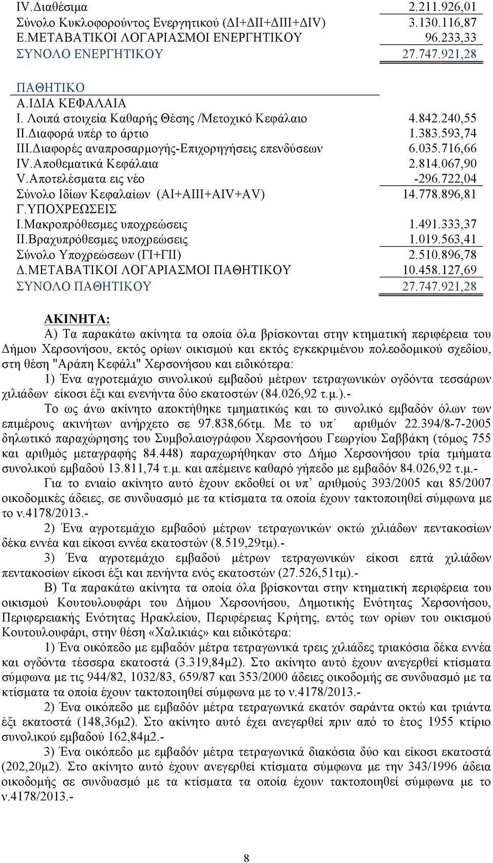 067,90 V.Αποτελέσµατα εις νέο -296.722,04 Σύνολο Ιδίων Κεφαλαίων (ΑΙ+ΑΙΙΙ+ΑIV+AV) 14.778.896,81 Γ.ΥΠΟΧΡΕΩΣΕΙΣ Ι.Μακροπρόθεσµες υποχρεώσεις 1.491.333,37 ΙΙ.Βραχυπρόθεσµες υποχρεώσεις 1.019.