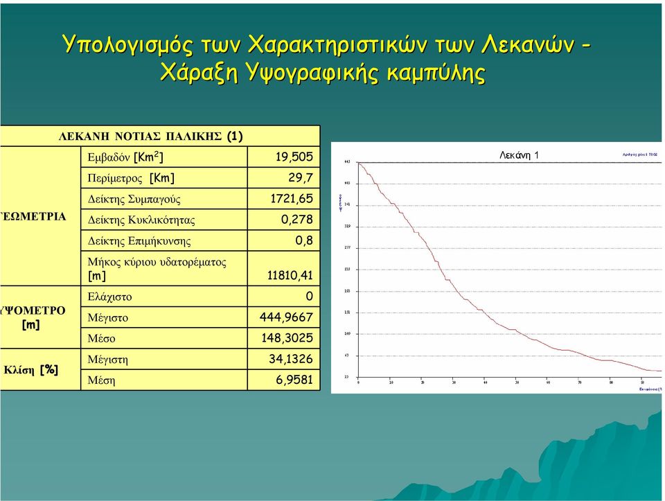 Συµπαγούς είκτης Κυκλικότητας είκτης Επιµήκυνσης Μήκος κύριου υδατορέµατος [m] Ελάχιστο