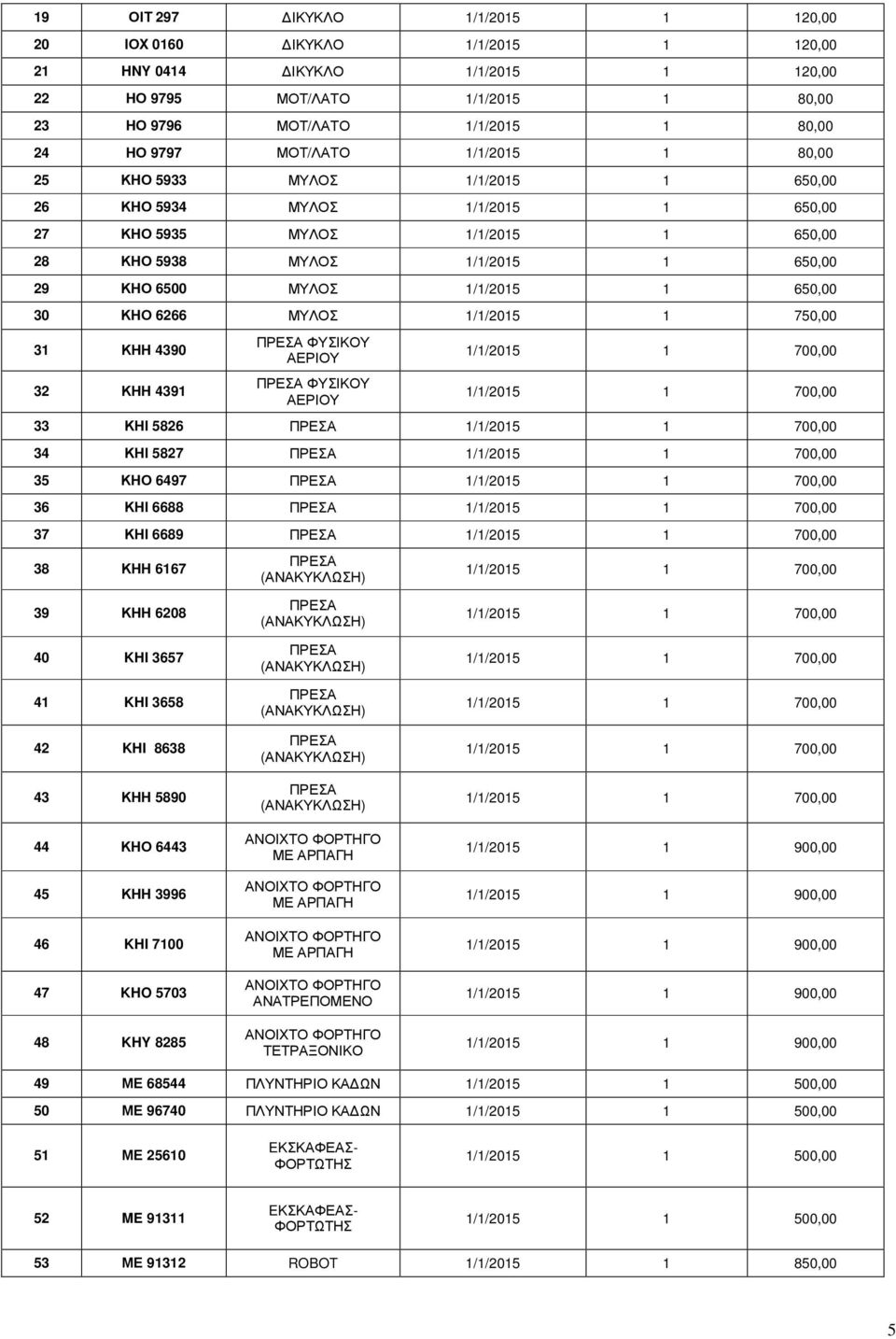 34 ΚΗΙ 5827 700,00 35 ΚΗΟ 6497 700,00 36 ΚΗΙ 6688 700,00 37 ΚΗΙ 6689 700,00 38 ΚΗΗ 6167 39 ΚΗΗ 6208 700,00 700,00 40 KHI 3657 41 KHI 3658 42 KHI 8638 43 ΚΗΗ 5890 44 ΚΗΟ 6443 45 ΚΗΗ 3996 46 KHI 7100