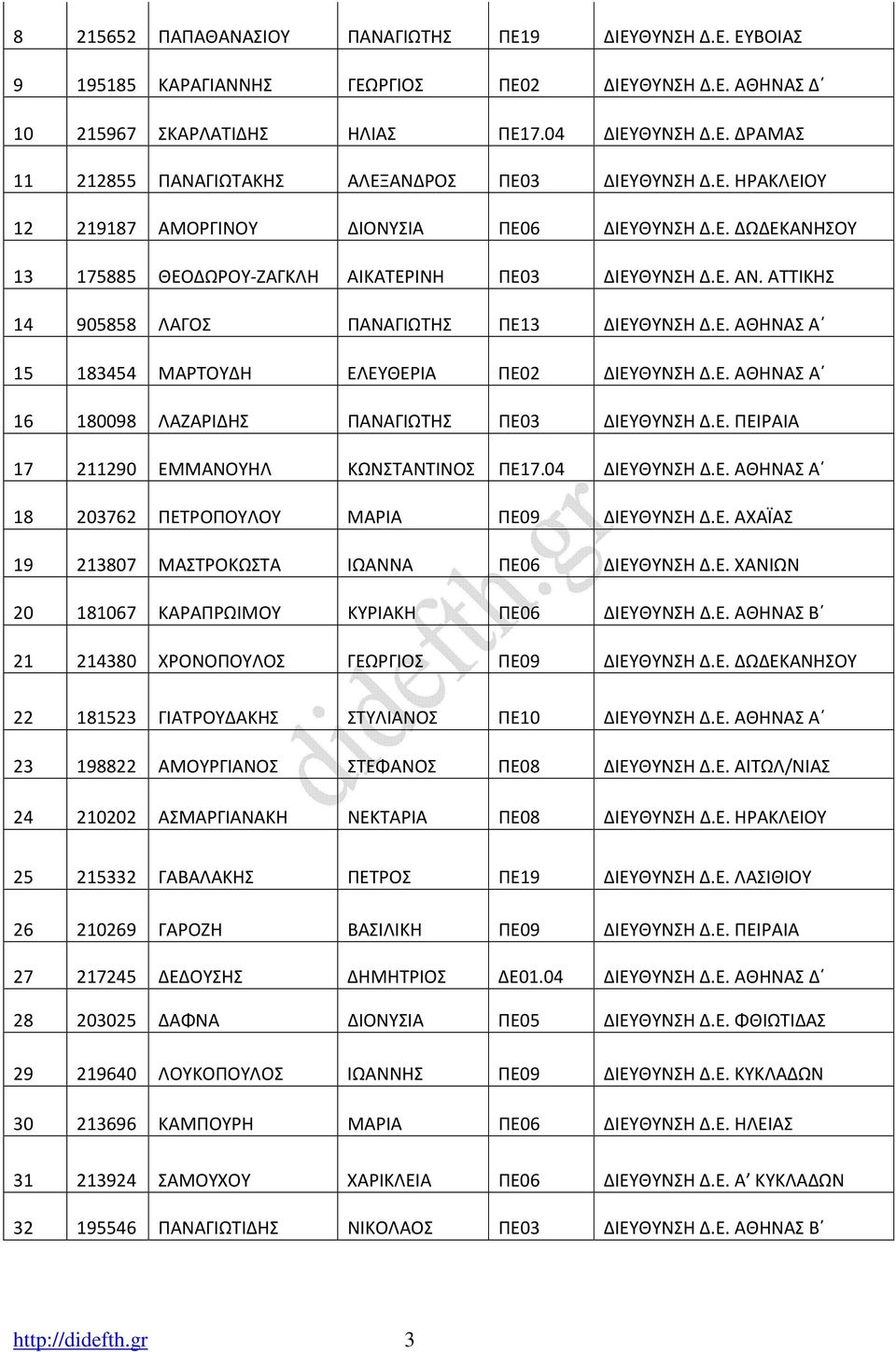 Ε. ΑΘΗΝΑΣ Α 16 180098 ΛΑΖΑΡΙΔΗΣ ΠΑΝΑΓΙΩΤΗΣ ΠΕ03 ΔΙΕΥΘΥΝΣΗ Δ.Ε. ΠΕΙΡΑΙΑ 17 211290 ΕΜΜΑΝΟΥΗΛ ΚΩΝΣΤΑΝΤΙΝΟΣ ΠΕ17.04 ΔΙΕΥΘΥΝΣΗ Δ.Ε. ΑΘΗΝΑΣ Α 18 203762 ΠΕΤΡΟΠΟΥΛΟΥ ΜΑΡΙΑ ΠΕ09 ΔΙΕΥΘΥΝΣΗ Δ.Ε. ΑΧΑΪΑΣ 19 213807 ΜΑΣΤΡΟΚΩΣΤΑ ΙΩΑΝΝΑ ΠΕ06 ΔΙΕΥΘΥΝΣΗ Δ.