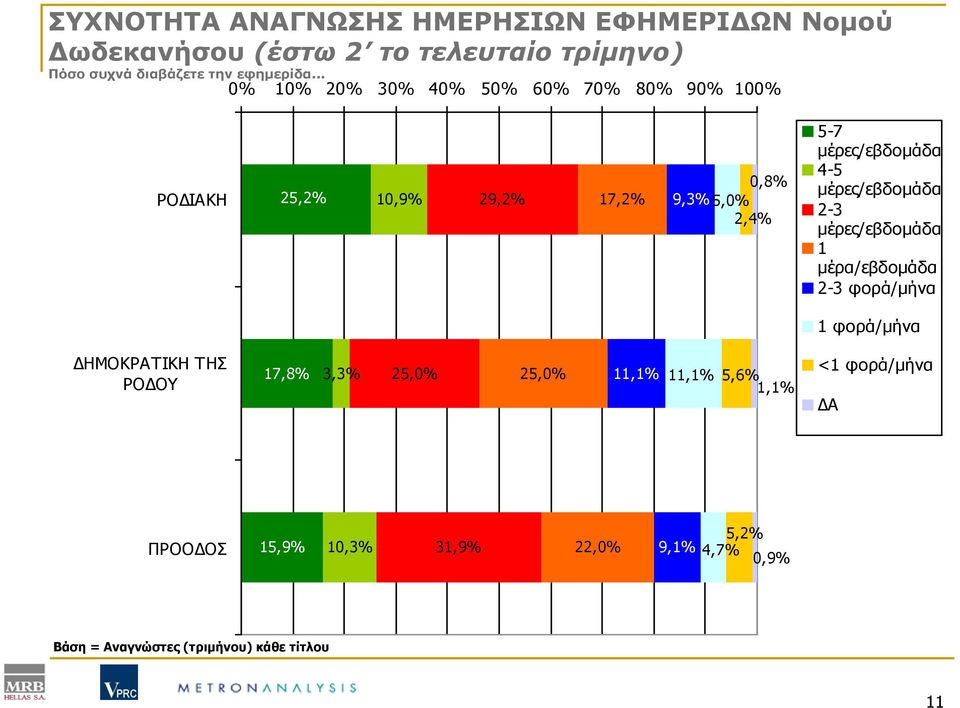 μέρες/εβδομάδα 2-3 μέρες/εβδομάδα 1 μέρα/εβδομάδα 2-3 φορά/μήνα 1 φορά/μήνα ΔΗΜΟΚΡΑΤΙΚΗ ΤΗΣ ΡΟΔΟΥ 17,8% 3,3% 25,0% 25,0%