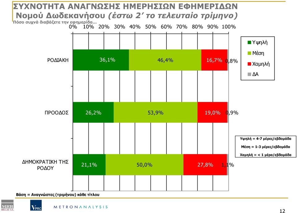 .. 0% 10% 20% 30% 40% 50% 60% 70% 80% 90% 100% ΡΟΔΙΑΚΗ 36,1% 46,4% 16,7% 0,8% Υψηλή Μέση Χαμηλή ΔΑ