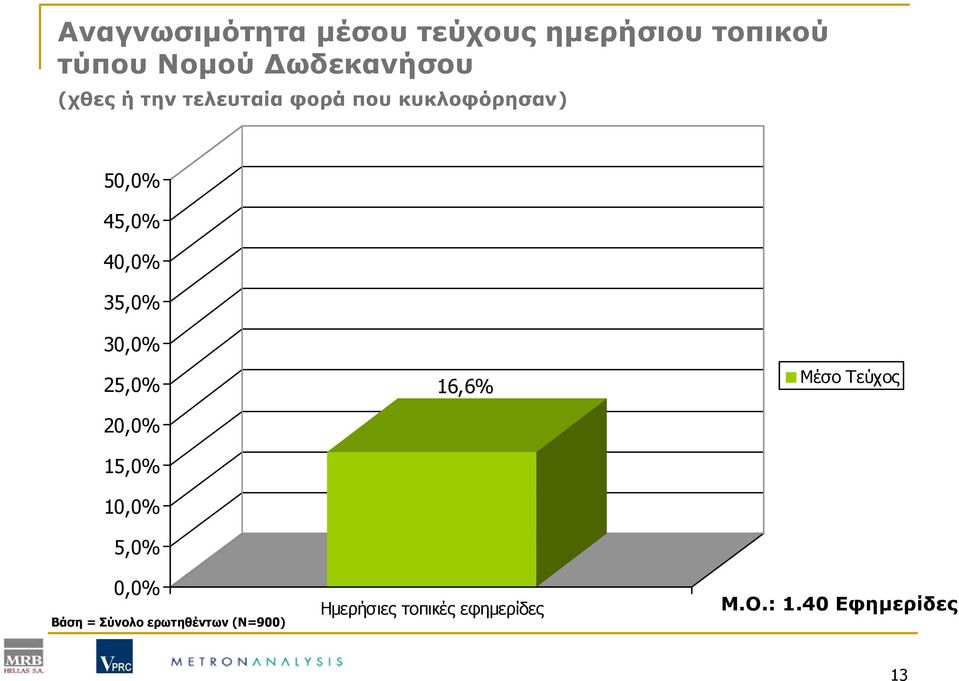 30,0% 25,0% 20,0% 15,0% 10,0% 5,0% 0,0% Βάση = Σύνολο ερωτηθέντων