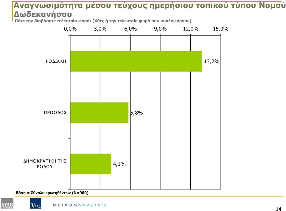 φορά που κυκλοφόρησε) 0,0% 3,0% 6,0% 9,0% 12,0% 15,0% ΡΟΔΙΑΚΗ 13,2%