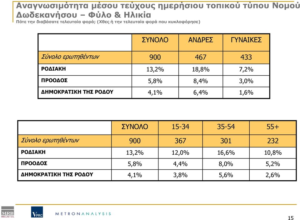 13,2% 18,8% 7,2% ΠΡΟΟΔΟΣ 5,8% 8,4% 3,0% ΔΗΜΟΚΡΑΤΙΚΗ ΤΗΣ ΡΟΔΟΥ 4,1% 6,4% 1,6% ΣΥΝΟΛΟ 15-34 35-54 55+ Σύνολο