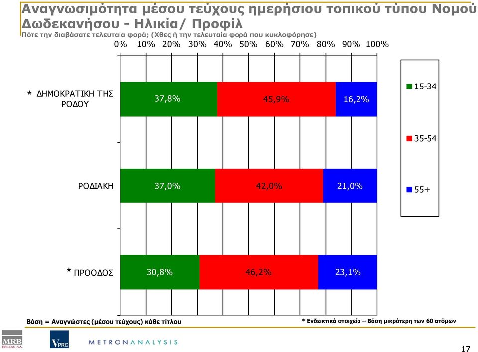 80% 90% 100% ΔΗΜΟΚΡΑΤΙΚΗ ΤΗΣ ΡΟΔΟΥ 37,8% 45,9% 16,2% 15-34 35-54 ΡΟΔΙΑΚΗ 37,0% 42,0% 21,0% 55+ ΠΡΟΟΔΟΣ