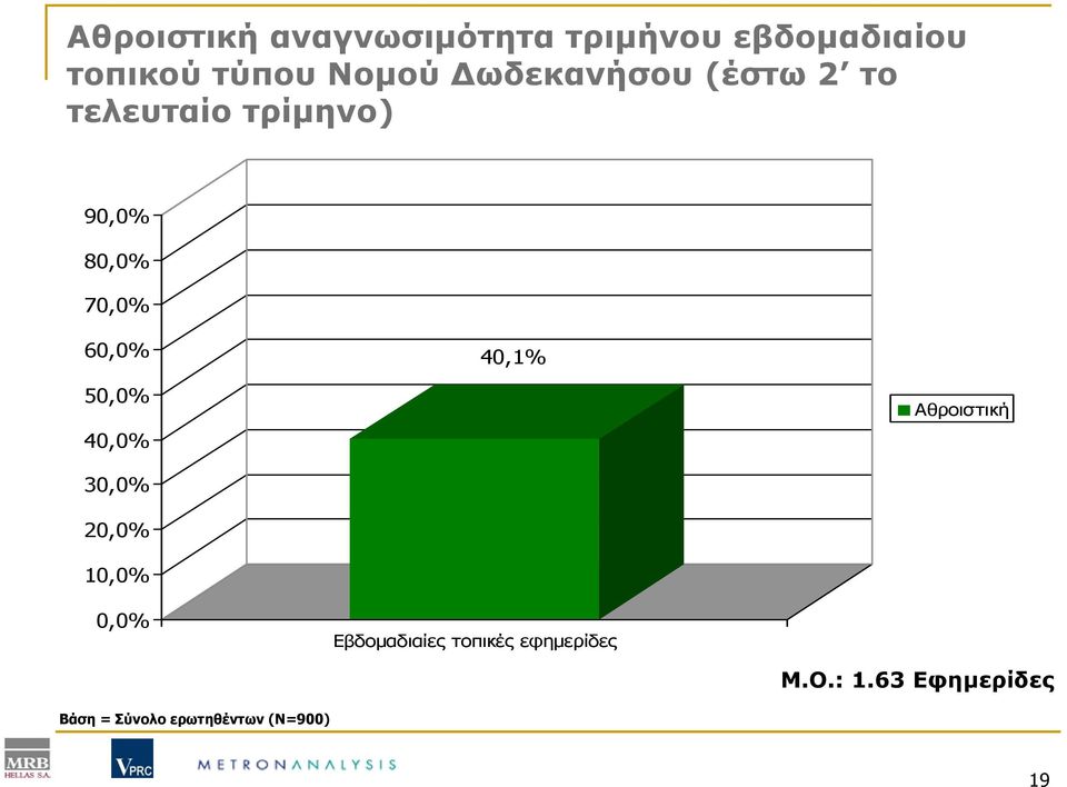 80,0% 70,0% 60,0% 4 50,0% 40,0% Αθροιστική 30,0% 20,0% 10,0% 0,0%