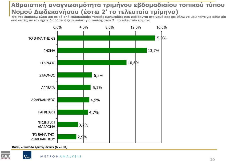 διαβάσει ή ξεφυλλίσει για τουλάχιστον 2 το τελευταίο τρίμηνο 0,0% 4,0% 8,0% 12,0% 16,0% ΤΟ ΒΗΜΑ ΤΗΣ ΚΩ 15,0% ΓΝΩΜΗ 13,7% Η ΔΡΑΣΙΣ 10,6%